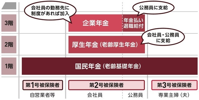 ［図表1］公的年金は働き方でもらえる年金が変わる