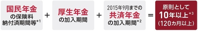 ［図表3］年金を受給するための「受給資格期間」