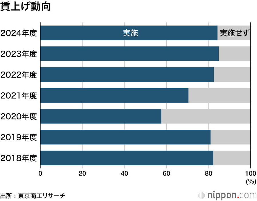 賃上げ動向