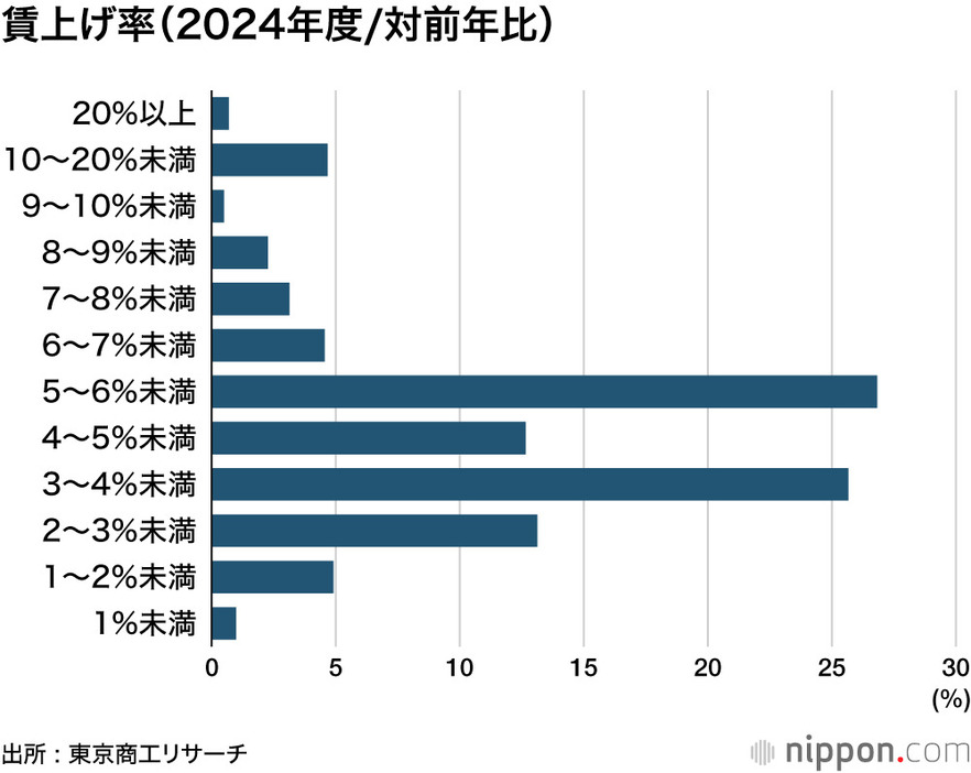 賃上げ率（2024年度/対前年比）