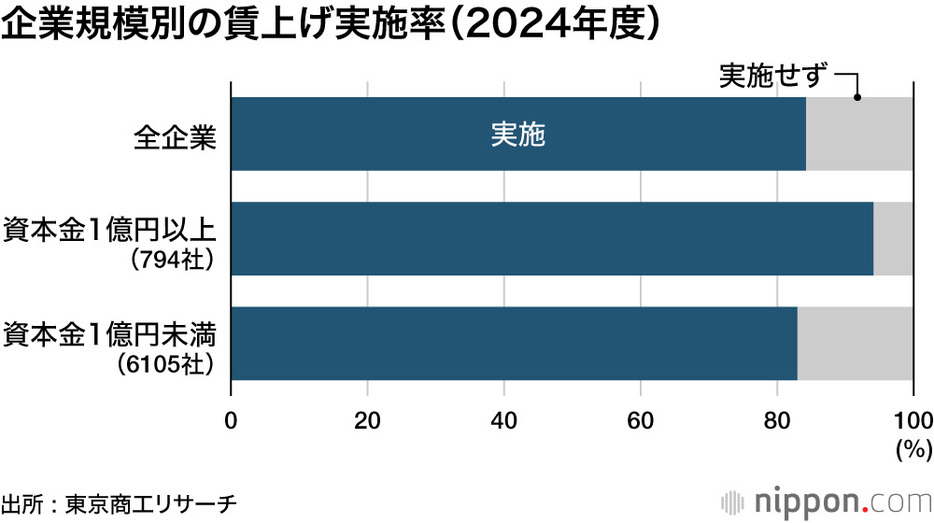 企業規模別の賃上げ実施率（2024年度）