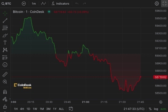 ビットコインは6万ドル割れ、強気の先物取引は2億ドル近くの清算