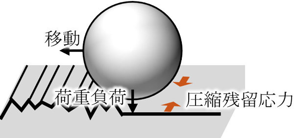 ボールバニシングの概要。硬い球を金属表面に押しつけながら転がすことで金属への力（圧縮残留応力）が生じ、金属疲労に強くなる（横浜国立大学の高橋宏治教授提供）