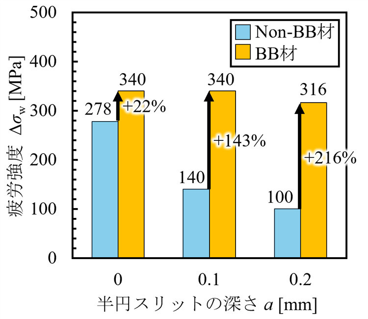 試験片に付けたキズ（半円スリット）の深さごとに、試験片の疲労強度を比べたグラフ。ボールバニシングを施した方（黄色）の強度が高い（横浜国立大学の高橋宏治教授提供）