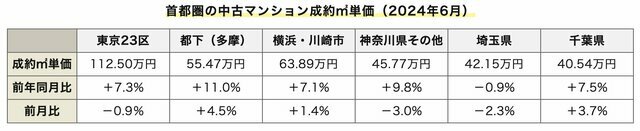 （出典：東日本不動産流通機構発表「月例速報マーケットウォッチサマリーレポート2024年6月度」）