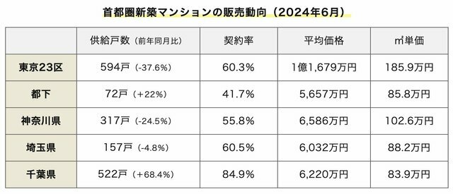 （出典：不動産経済研究所発表「首都圏新築分譲マンション市場動向2024年6月」）