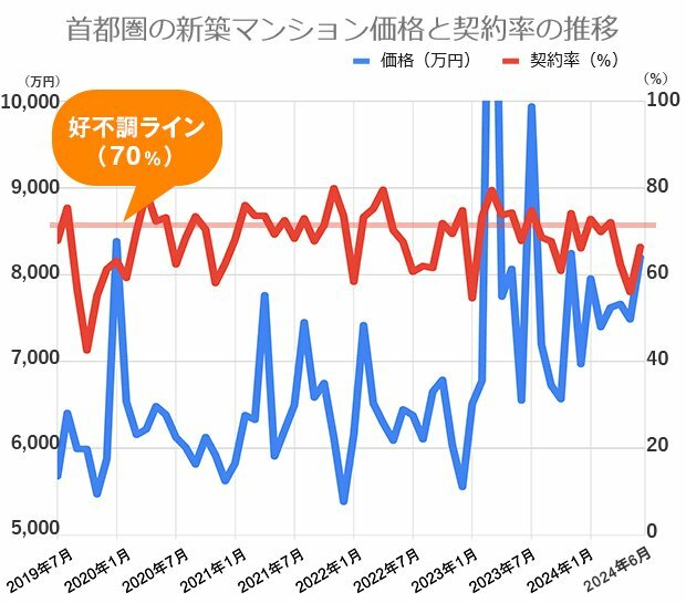 過去5年間の首都圏の新築マンション価格（戸当たり平均）と契約率の推移不動産経済研究所の市場動向データをもとに編集部が作成