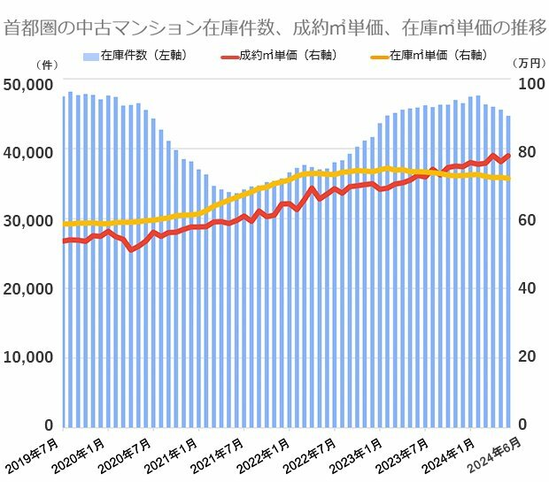 公益財団法人東日本不動産流通機構の市場動向データをもとに編集部が作成