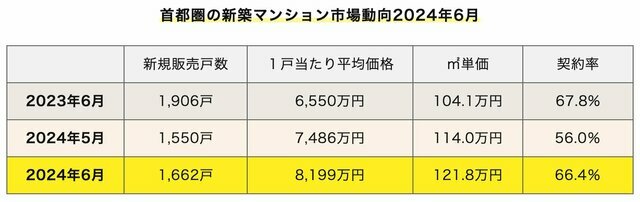 首都圏の新築マンション市場動向（出典：不動産経済研究所発表「首都圏新築分譲マンション市場動向2024年6月」）