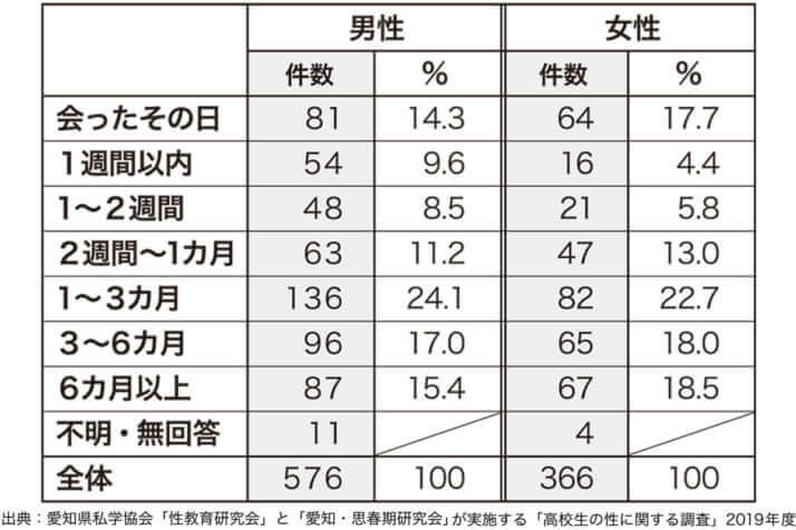 「会ってからするまでの時間」。表は『ルポ スマホ育児が子どもを壊す』（新潮社）より