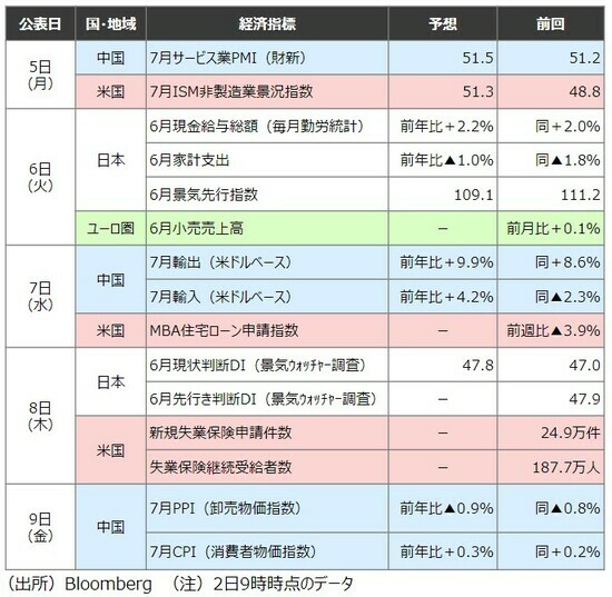 ［図表2］来週発表予定の主要経済指標 出所：Bloomberg