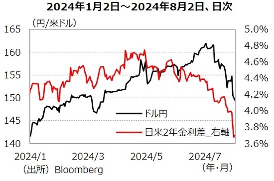 ［図表1］ドル円と日米金利差 出所：Bloomberg