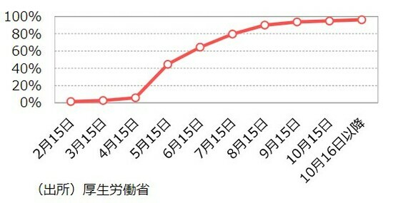 ［図表4］改定後賃金の初回支給時期別企業割合（2023年） 出所：厚生労働省