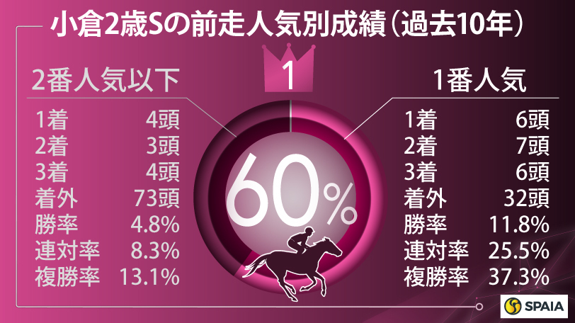 小倉2歳ステークスの前走人気別成績（過去10年）