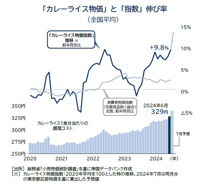 「カレーライス物価」と「指数」伸び率 （全国平均）