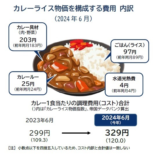 カレーライス物価を構成する費用内訳（2024年6月）