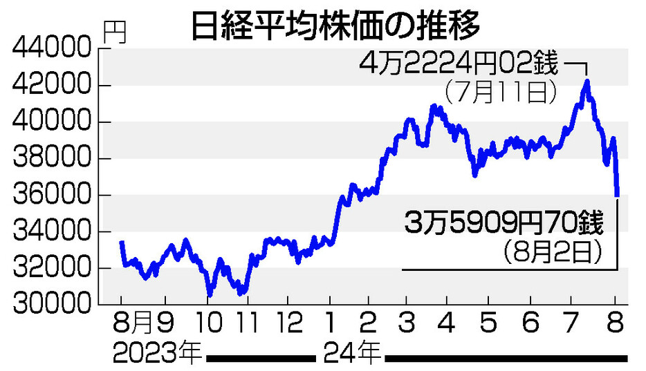 日経平均株価の推移