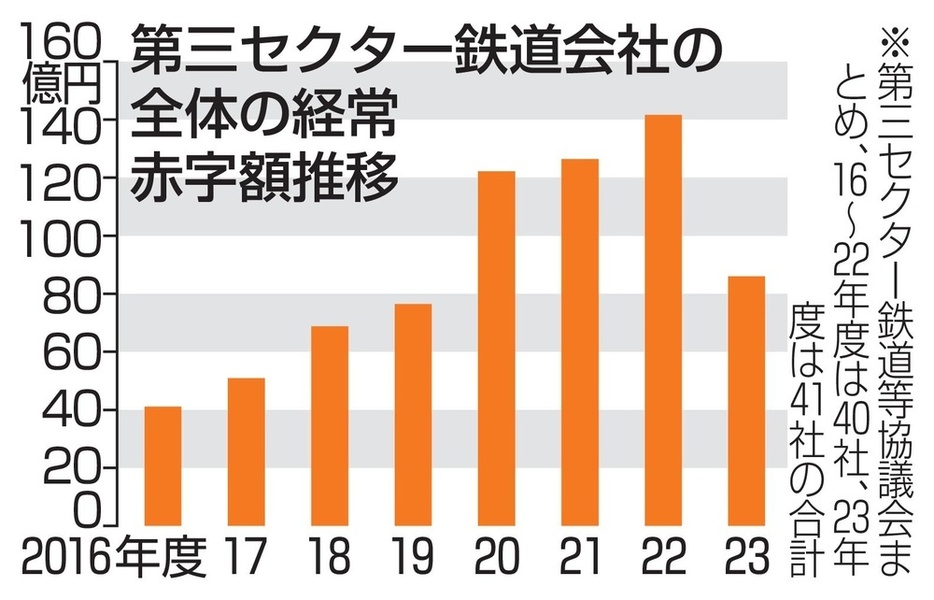 第三セクター鉄道会社の全体の経常赤字額推移