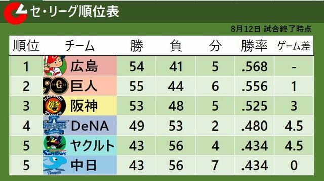 8月12日試合終了時点のセ・リーグ順位表