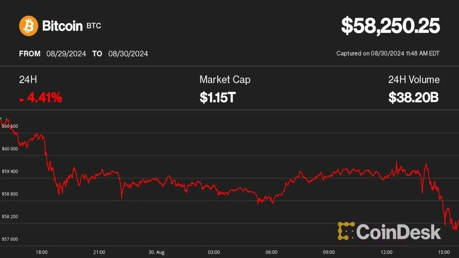 ビットコインは不安定な動きが続き、5万8000ドルに下落──来週は上昇の可能性