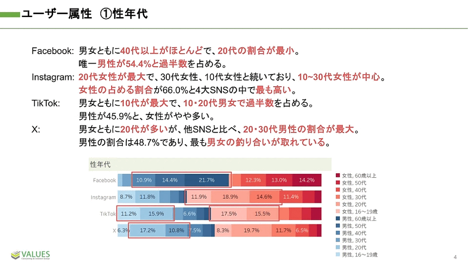 各SNSのユーザー属性