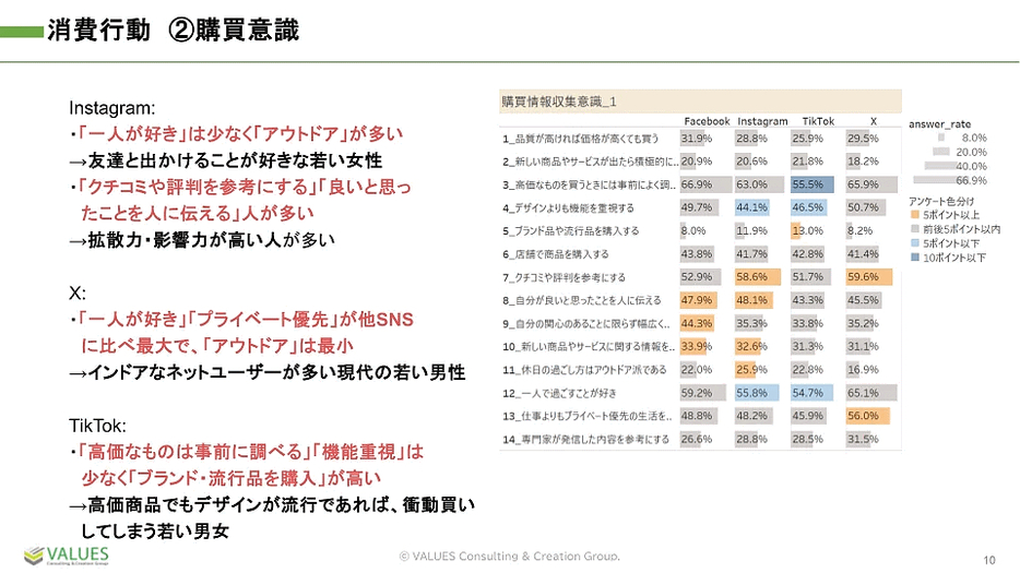 各SNSを使うユーザーの購買意識