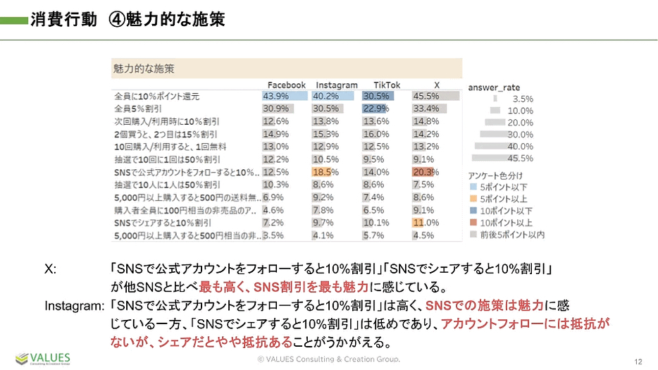 各SNSを使うユーザーが感じる魅力的な施策