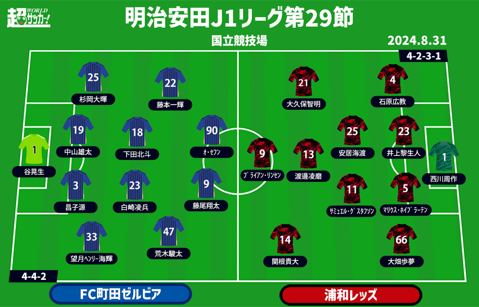 町田vs浦和 予想フォーメーション