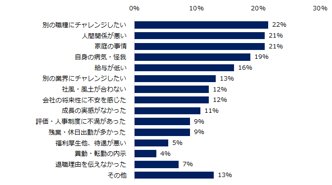 退職時に、会社に伝えた退職理由を教えてください。（複数回答可）