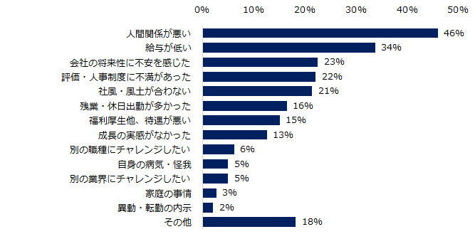 会社に伝えなかった“本当の退職理由”があると回答した方に伺います。伝えなかった、本当の退職理由を教えてください。（複数回答可）