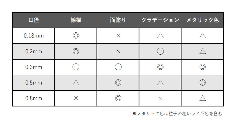 ノズル口径の違いによる使い勝手の違い