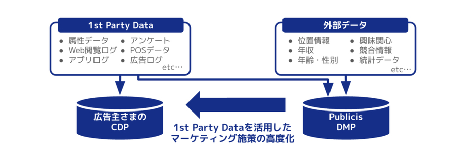 1st Party Dataを活用したマーケティング施策の高度化