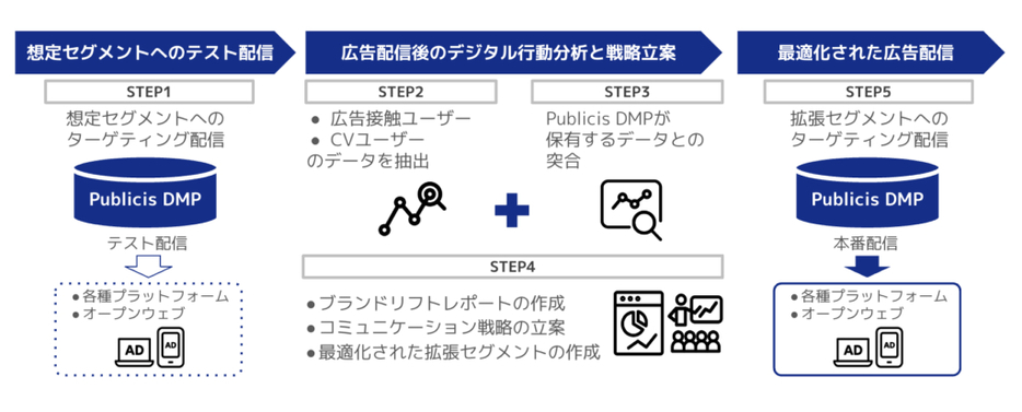 データドリブンなマーケティングをワンストップで実現