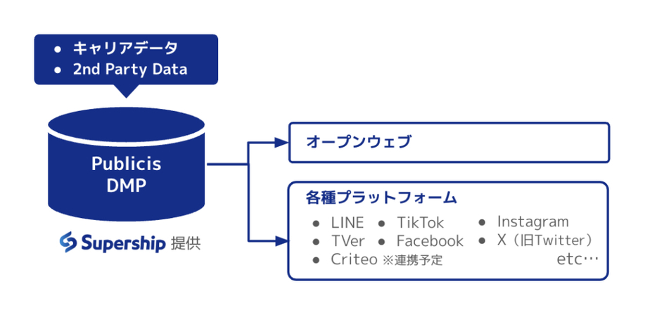 多様なデータソースを活用した高精度なマーケティングアプローチ