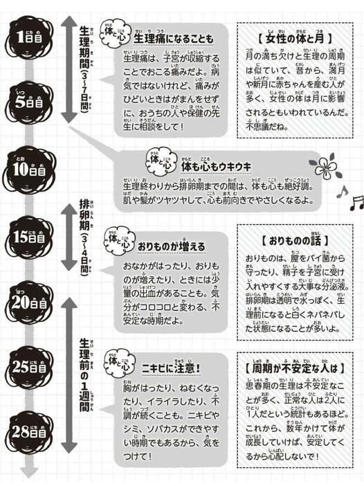 心と体の変化