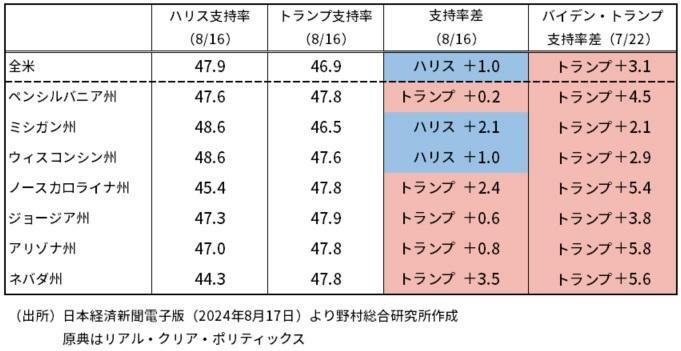 図表　激戦7州での支持率調査