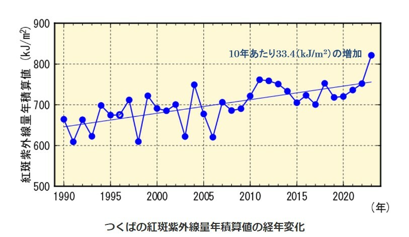 つくばにおける日最大UVインデックス（紅斑紫外線量を指標化したもの）（気象庁HPより）