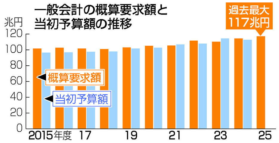 一般会計の概算要求額と当初予算額の推移