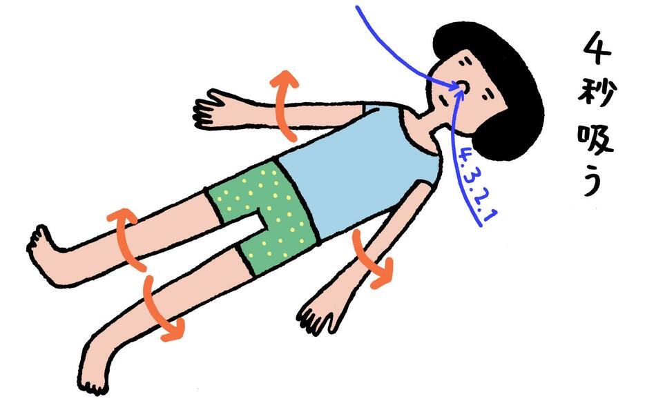 あお向けに寝て体の力を抜き、4秒かけて鼻から息を吸いながら、手足をゆっくりと外側に回していく