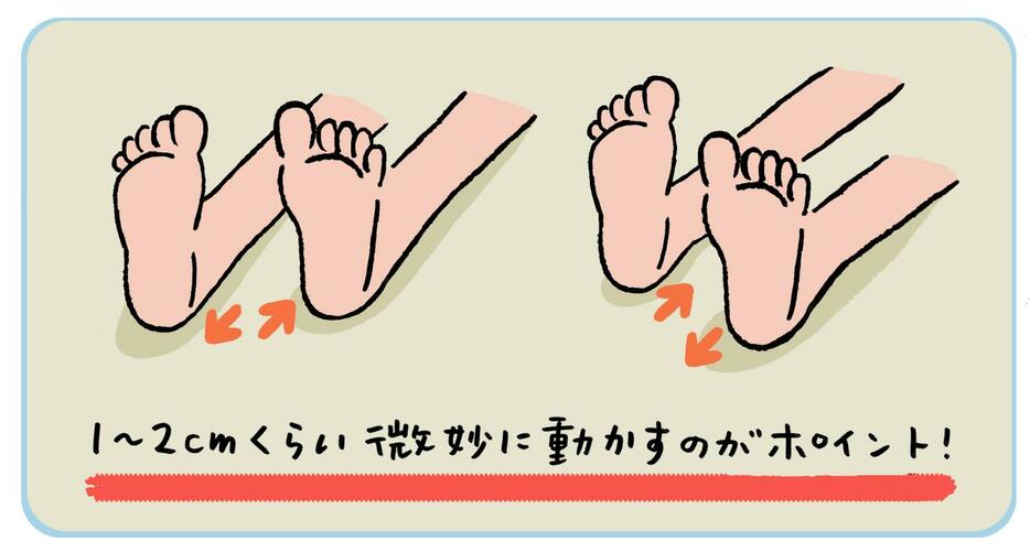 1の状態から、かかとを床につけたまま左右交互に腸骨のとがった骨から押し出すように動かす