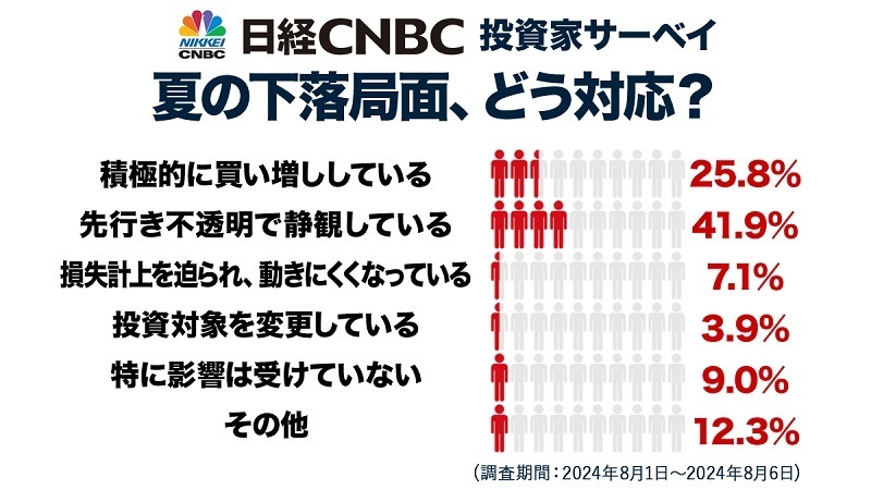 今夏の株価暴落では買うより様子見が多数派に！　日経CNBCがアンケートを実施