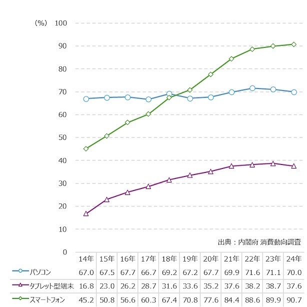 タブレットの普及率は4割弱
