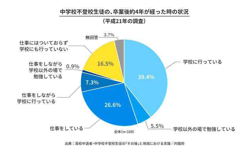 中学校不登校生徒の、卒業後約4年が経った時の状況（平成21年の調査）