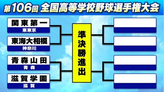 夏の甲子園は8強入りを決めた4チームの組み合わせが決定