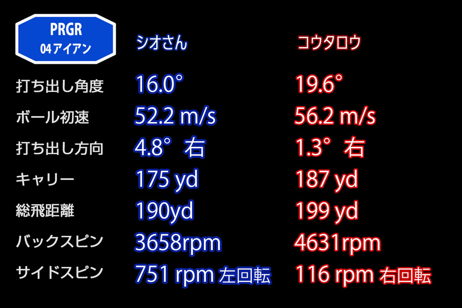 平均値でも飛距離性能が高いデータとなった