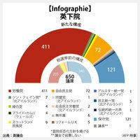 【Infographie】英下院