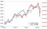 ［図表3］米ドル／円と日経平均（2023年1月～） 出所：リフィニティブ社データよりマネックス証券作成