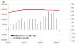 ［図表1］CFTC統計の投機筋の円ポジションと日米政策金利差（2023年1月～） 出所：リフィニティブ社データよりマネックス証券作成