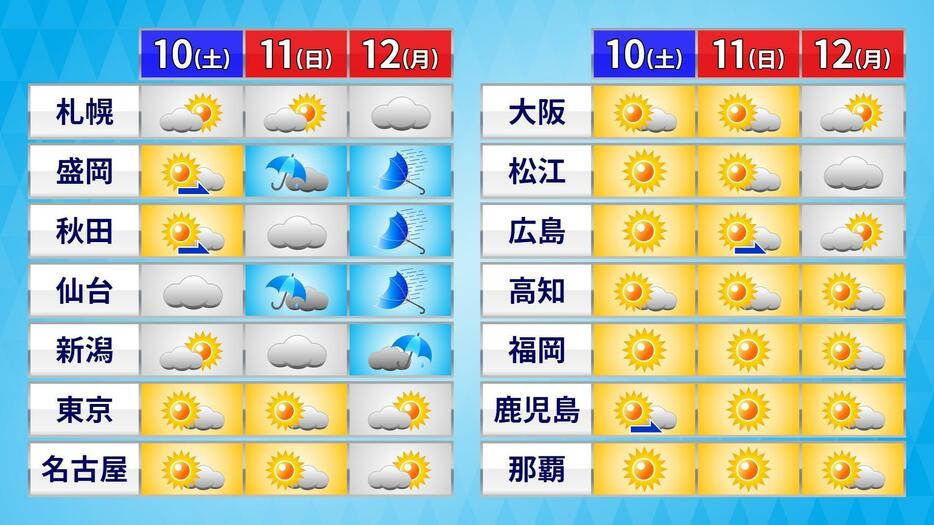 三連休の天気