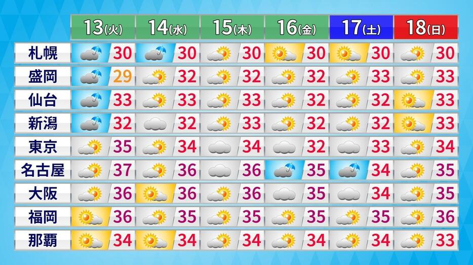 13日(火)～18日(日)の天気と予想最高気温